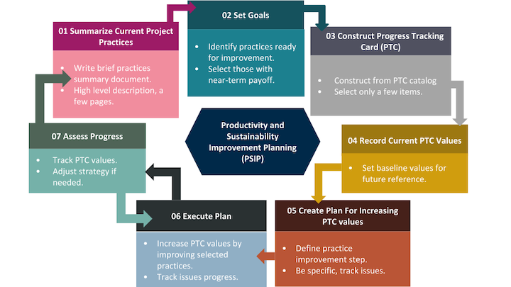 7-step PSIP Framework